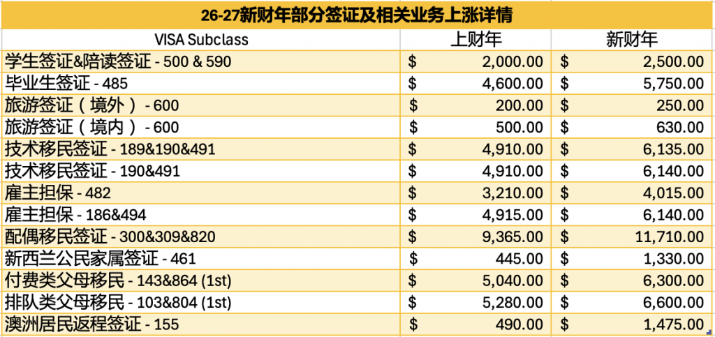 2026澳洲签证费用更新: 学生签、485、189、ART及入籍收费汇总